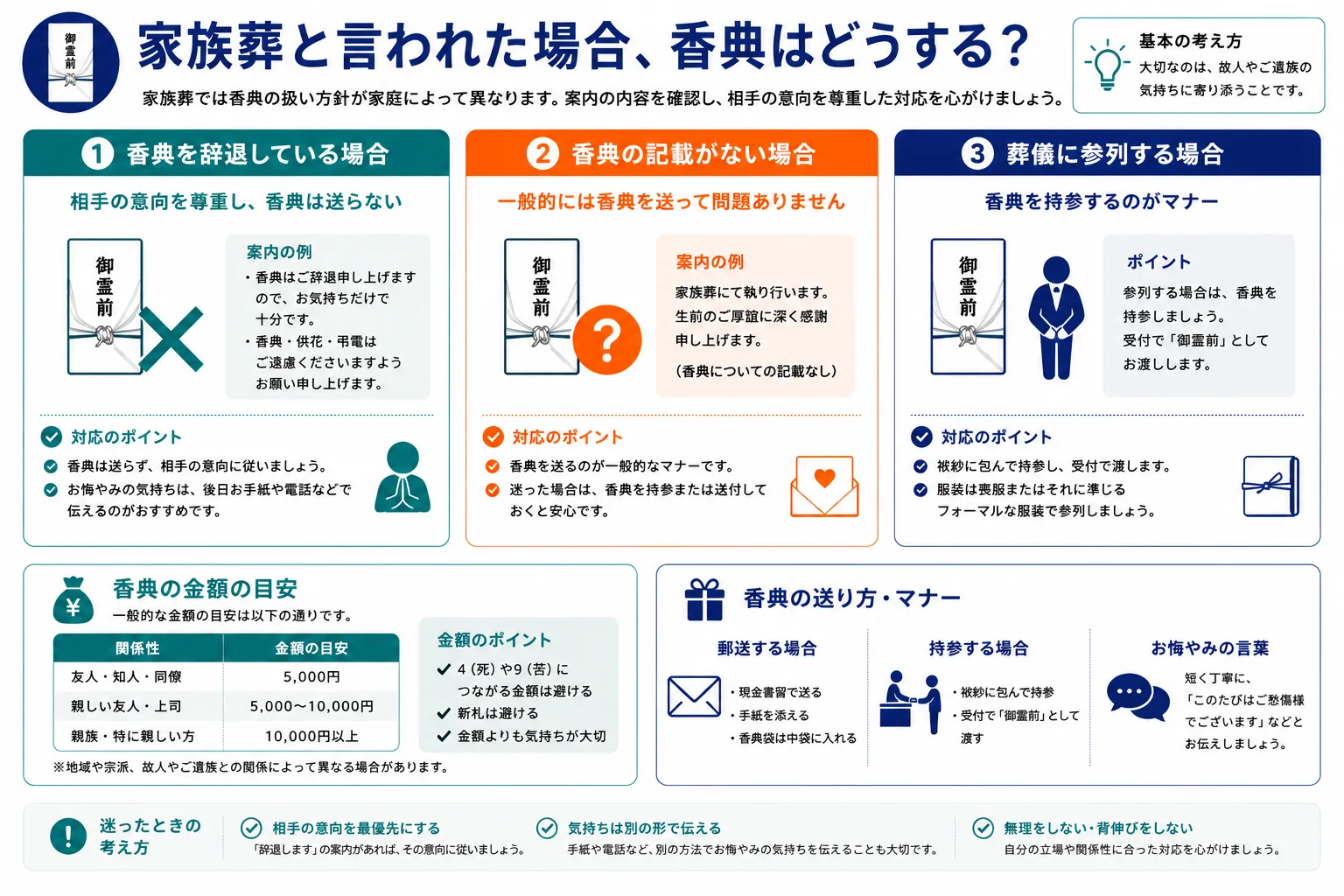 家族葬と言われた場合の香典の対応ガイド｜辞退・記載なし・参列時の3パターンと金額目安・送り方マナーのインフォグラフィック