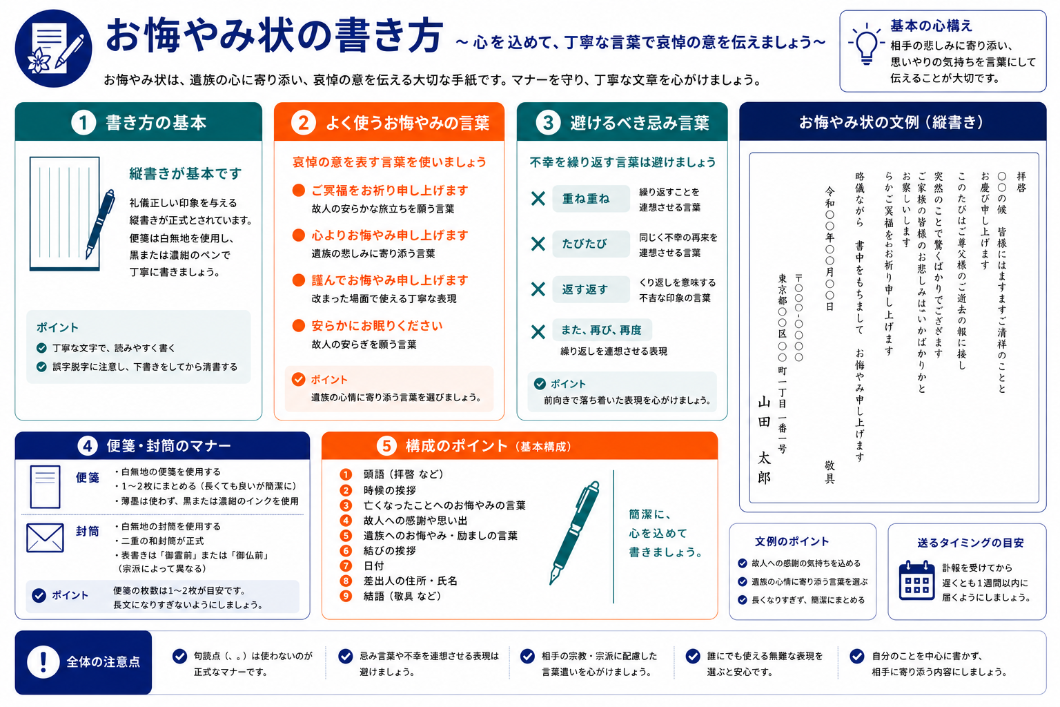 お悔やみ状の書き方ガイド｜書き方の基本・定型表現・忌み言葉・便箋のルール・文例レイアウトのインフォグラフィック