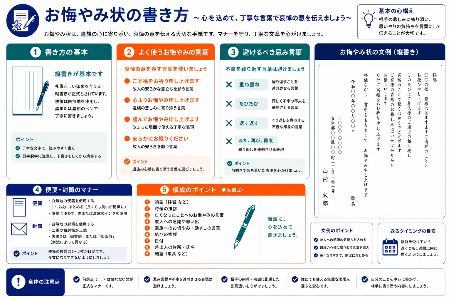 お悔やみ状の書き方ガイド｜書き方の基本・定型表現・忌み言葉・便箋のルール・文例レイアウトのインフォグラフィック