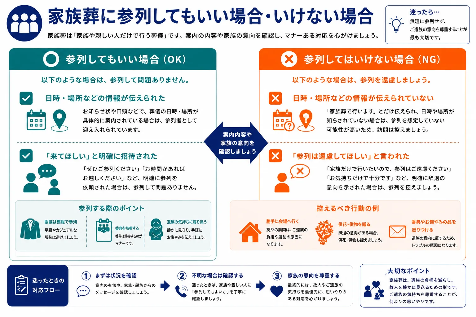 家族葬に参列してもいい場合・いけない場合の比較チャート｜OK例とNG例をチェックマークで解説するインフォグラフィック