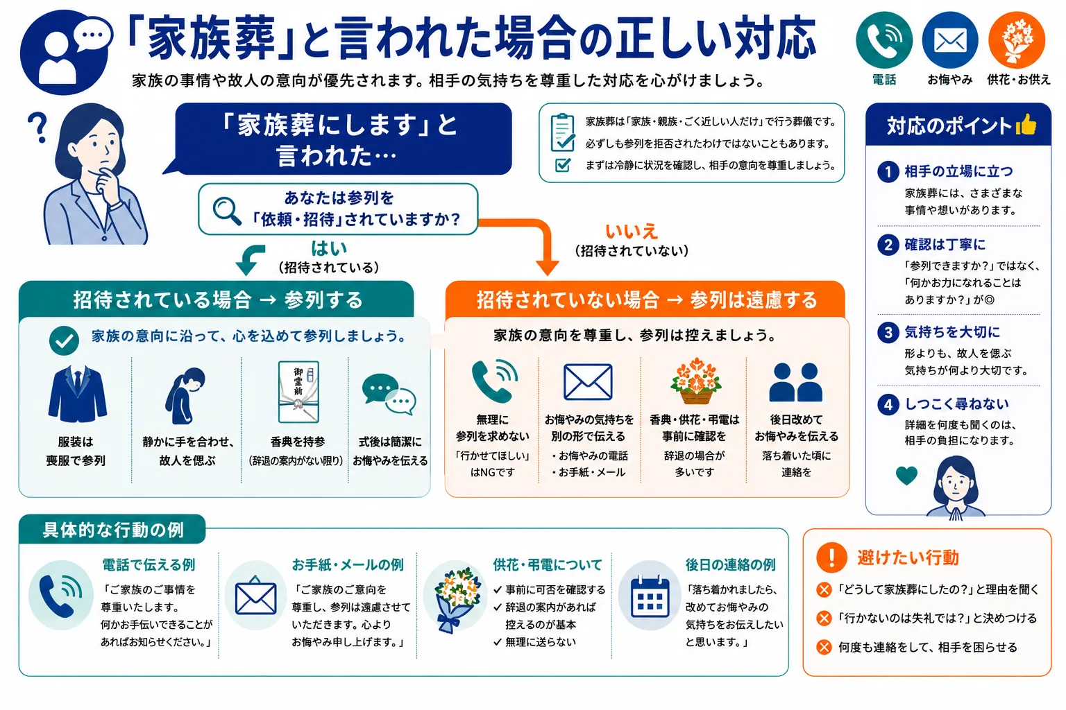 「家族葬」と言われた場合の正しい対応フローチャート｜招かれている場合・招かれていない場合の判断と行動のインフォグラフィック
