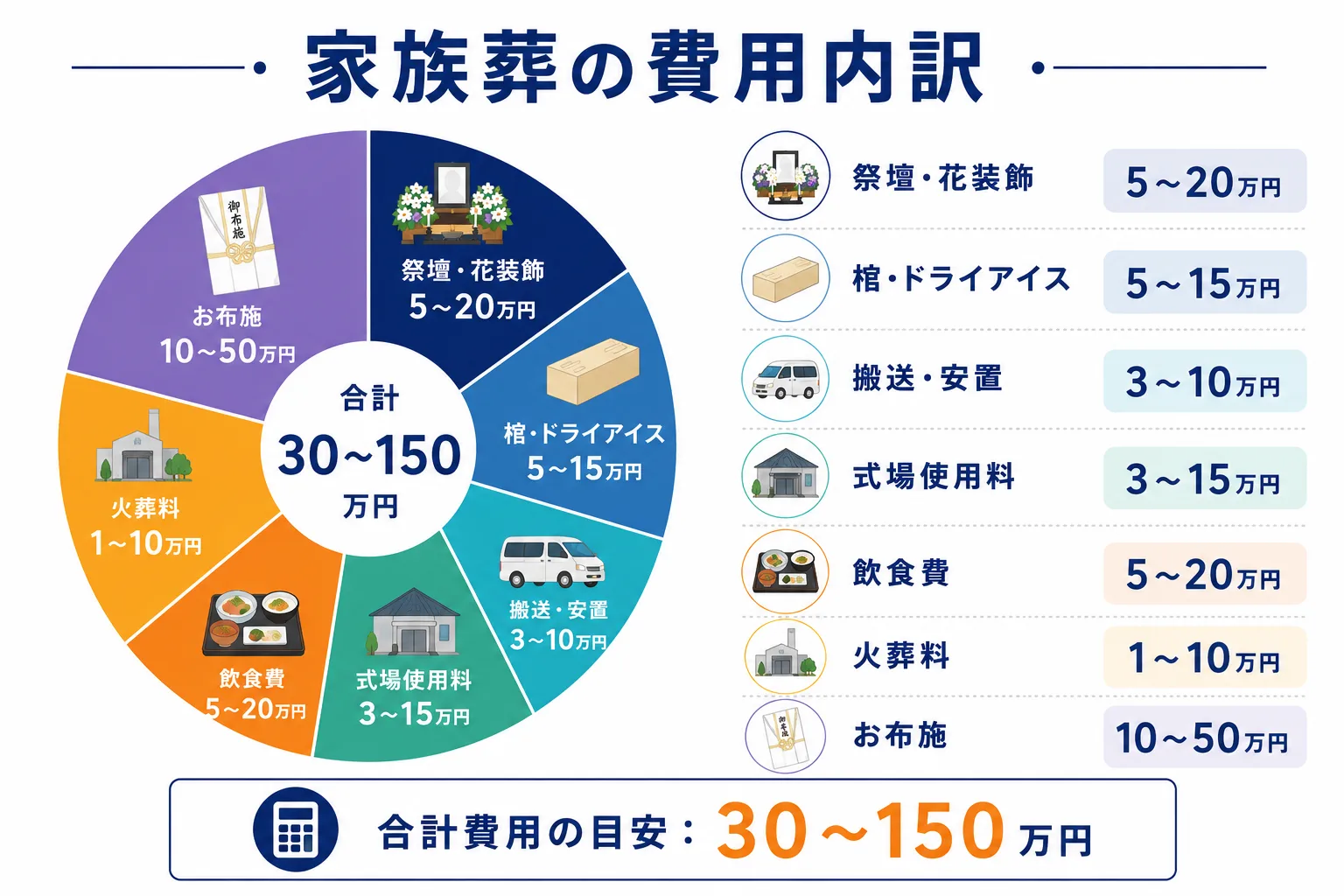 家族葬の費用内訳を円グラフと項目別で示したインフォグラフィック