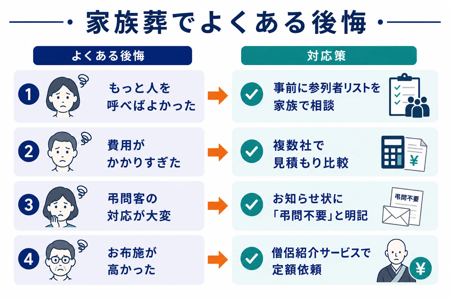 家族葬でよくある4つの後悔と対策を矢印でつないだインフォグラフィック