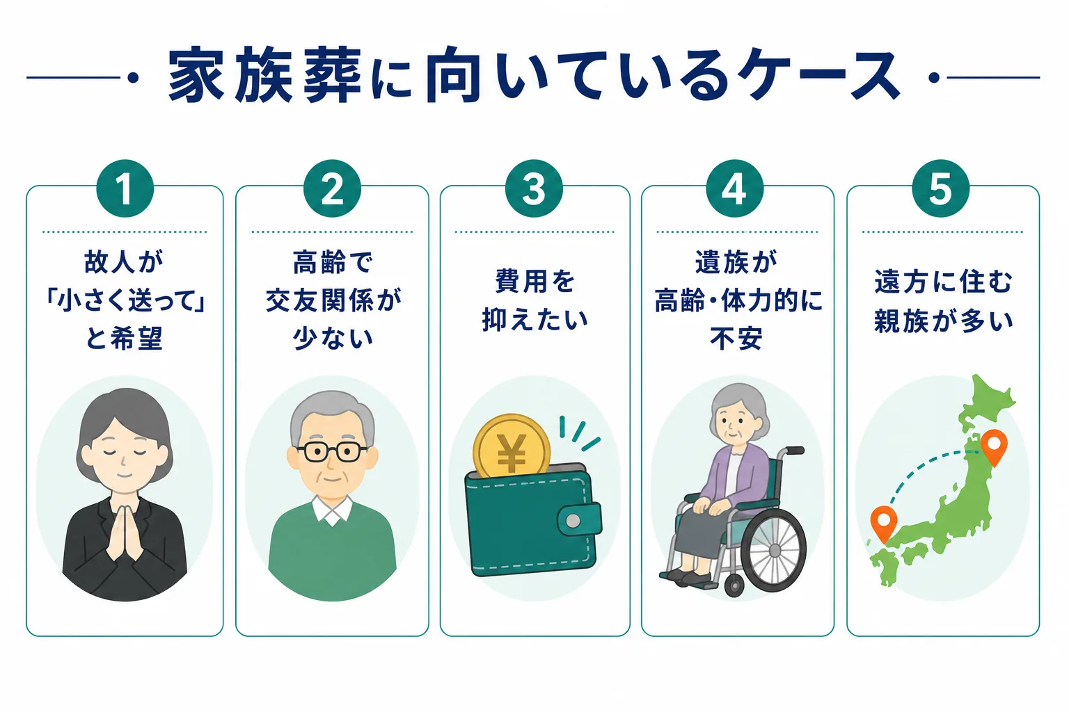 家族葬に向いている5つのケースをカード形式で示したインフォグラフィック