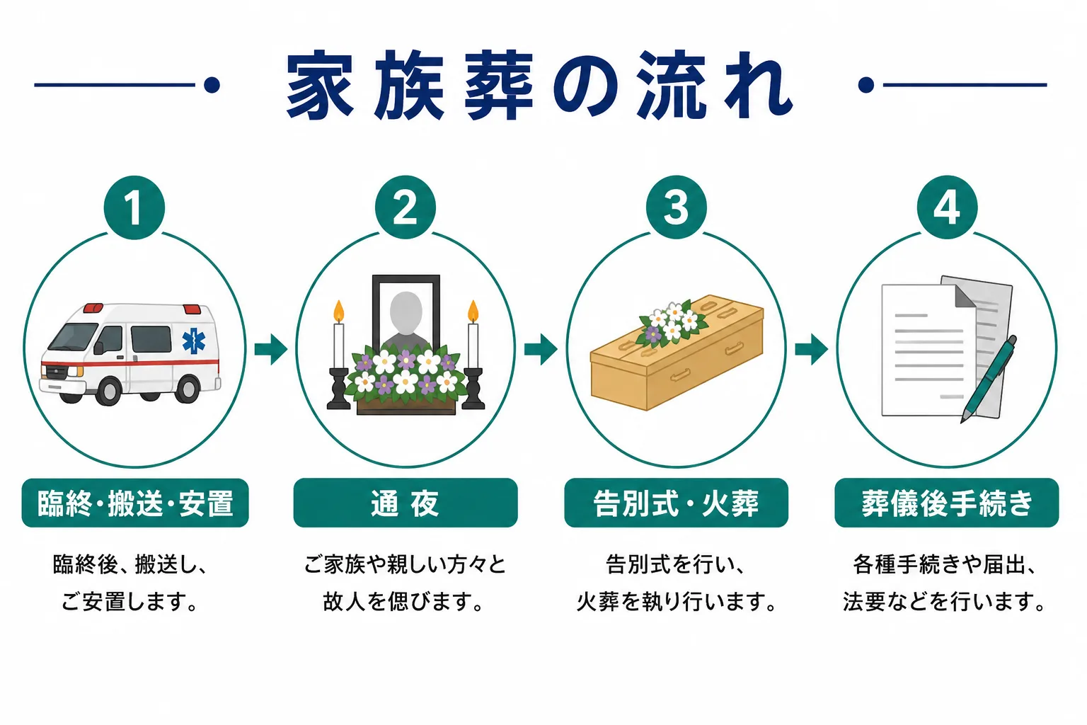 家族葬の流れを4ステップで示したタイムラインインフォグラフィック