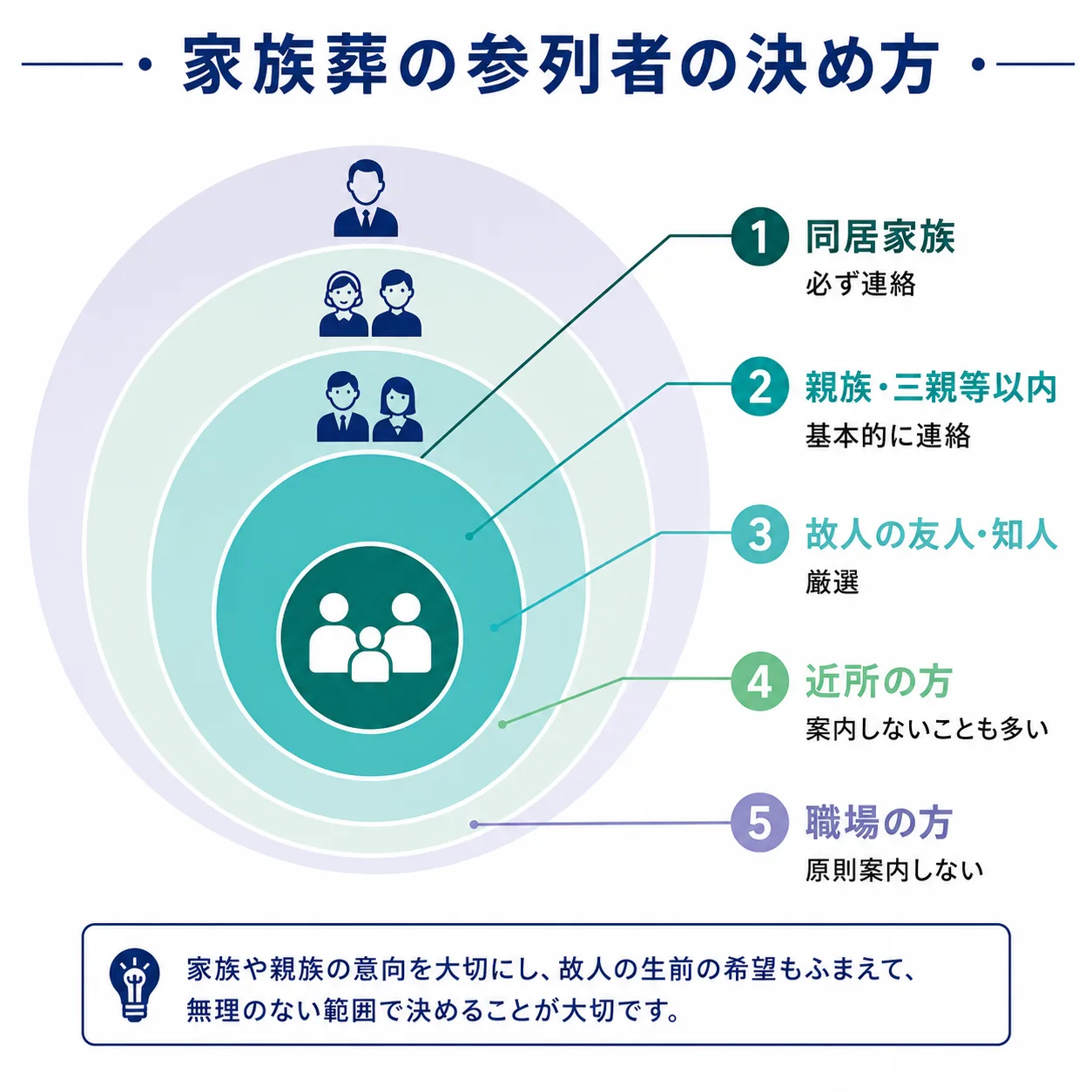 家族葬の参列者の決め方を同心円の階層図で示したインフォグラフィック