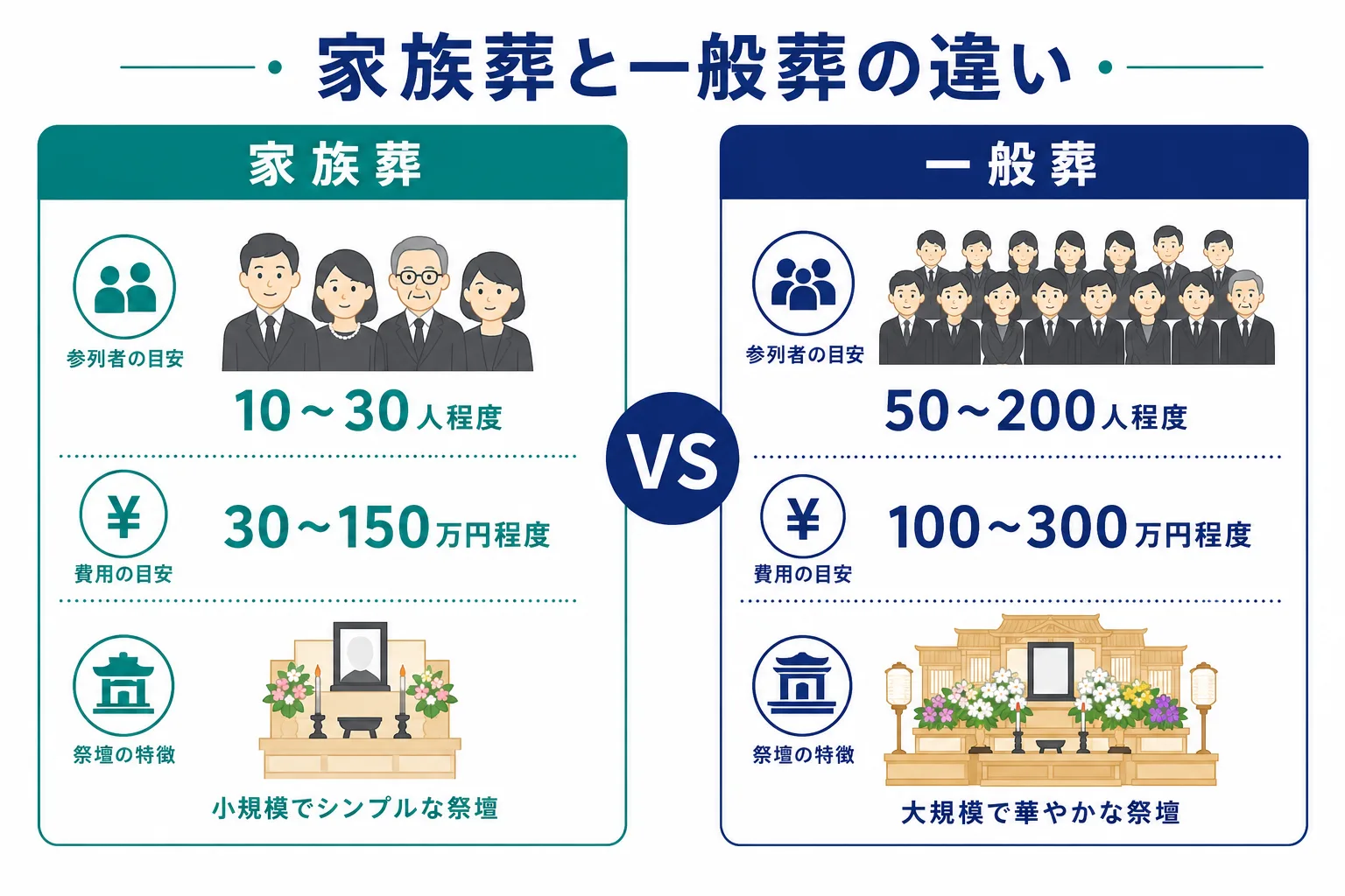 家族葬と一般葬の違いを参列者数・費用・規模で比較したインフォグラフィック