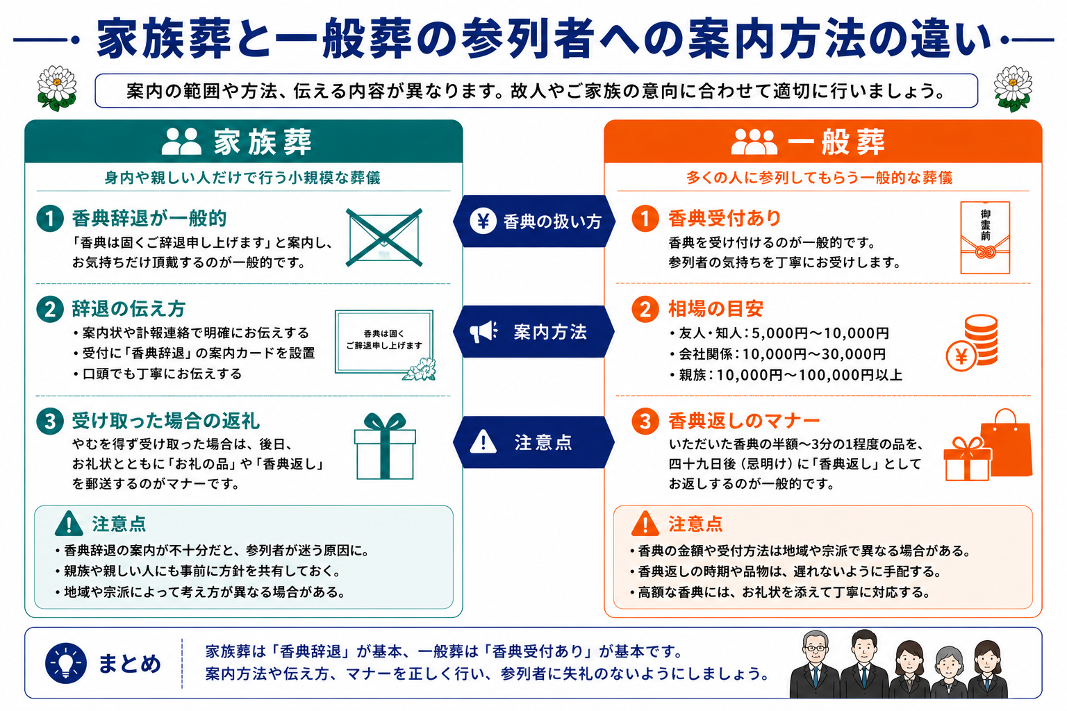 家族葬と一般葬の参列者への案内方法の違いを図解したインフォグラフィック
