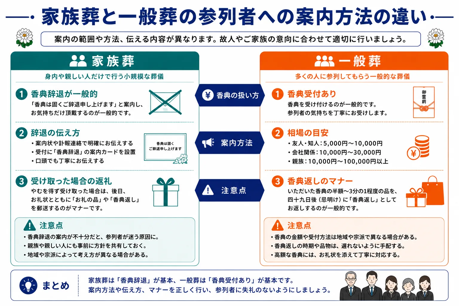 家族葬と一般葬の参列者への案内方法の違いを図解したインフォグラフィック