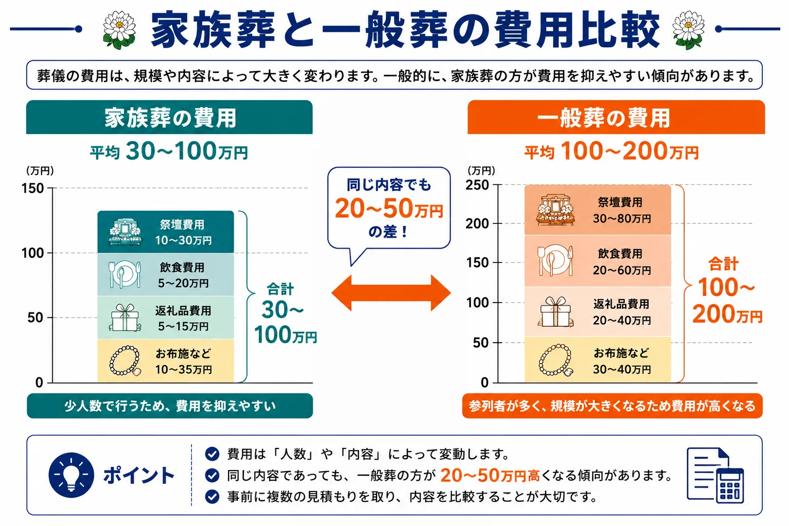 家族葬と一般葬の費用の違いを徹底比較したインフォグラフィック