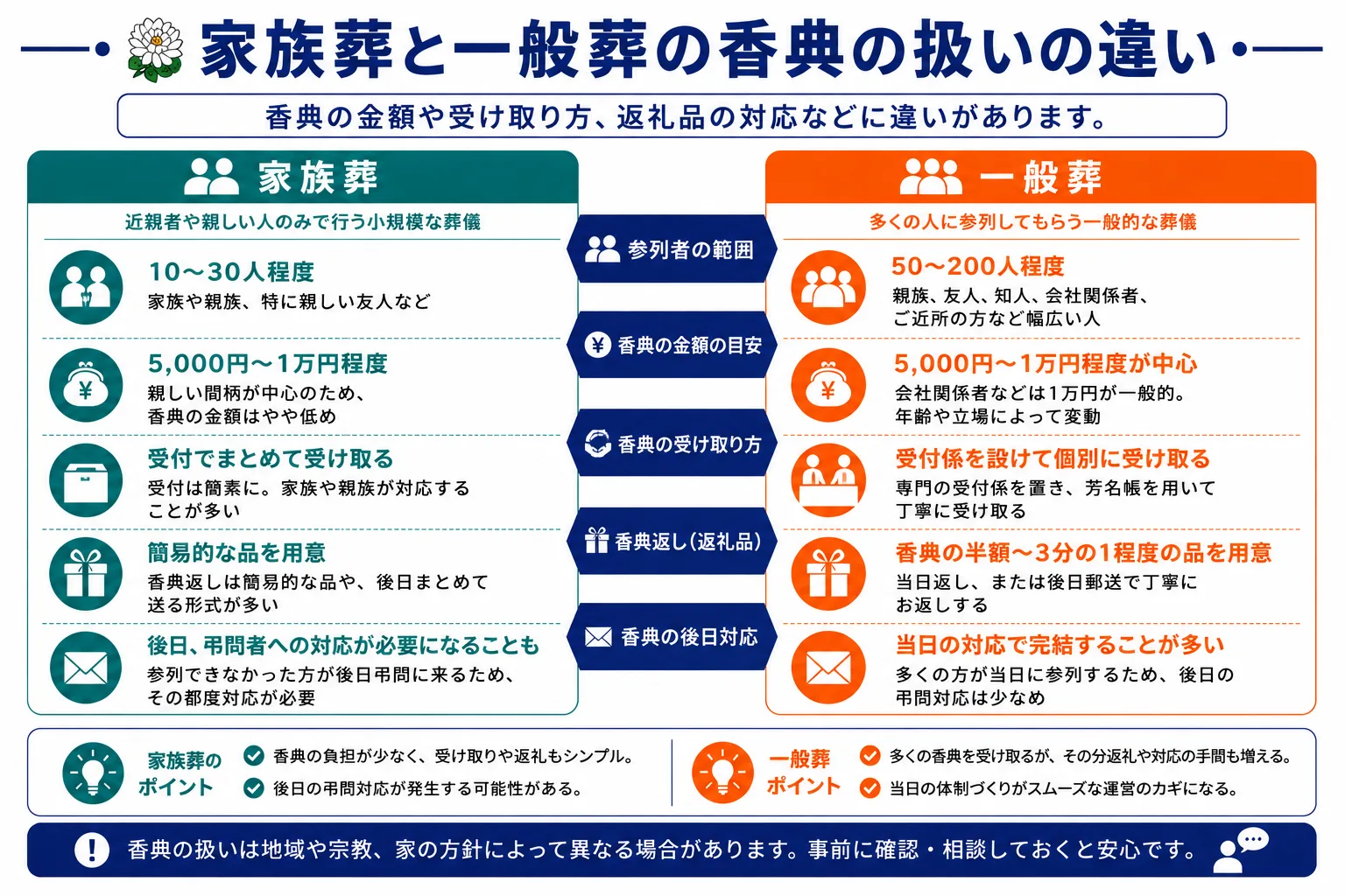 家族葬と一般葬の香典の扱いの違いを図解したインフォグラフィック
