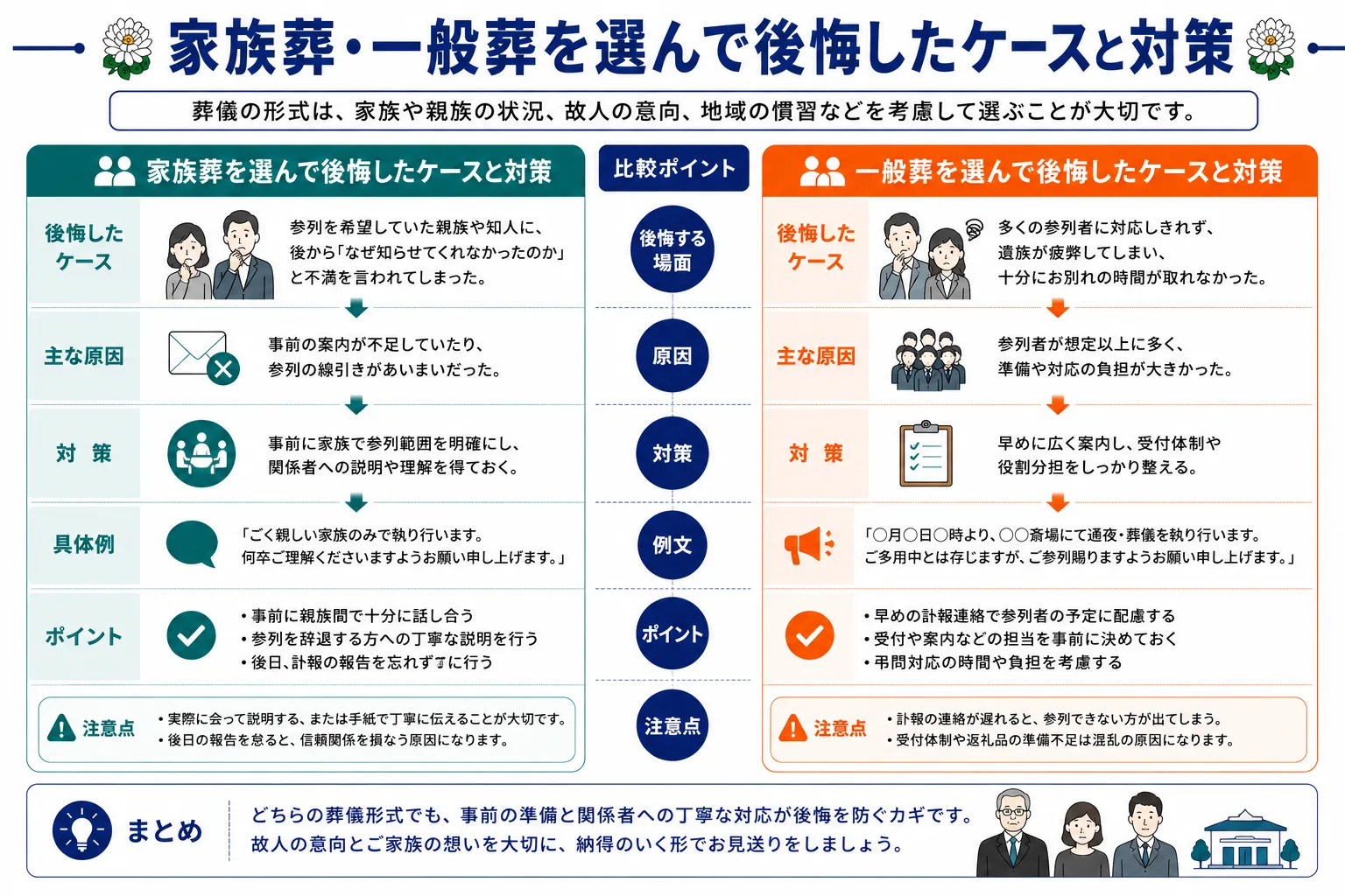 家族葬・一般葬を選んで後悔したケースと対策を図解したインフォグラフィック