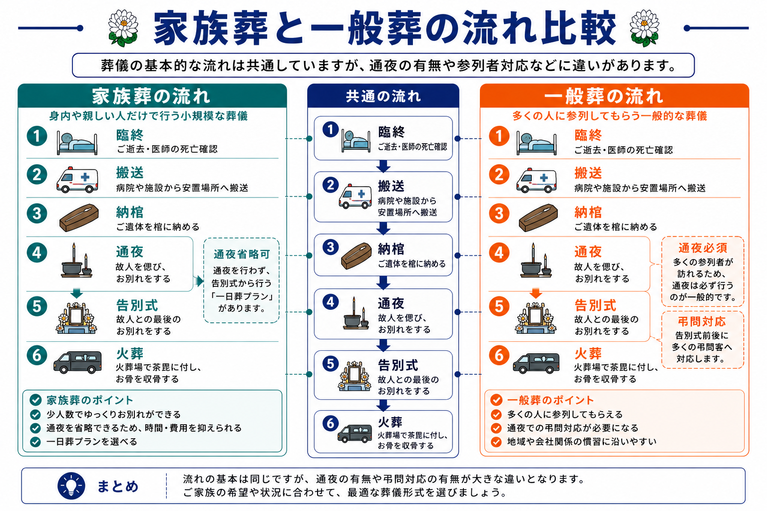 家族葬と一般葬の葬儀の流れを比較したインフォグラフィック