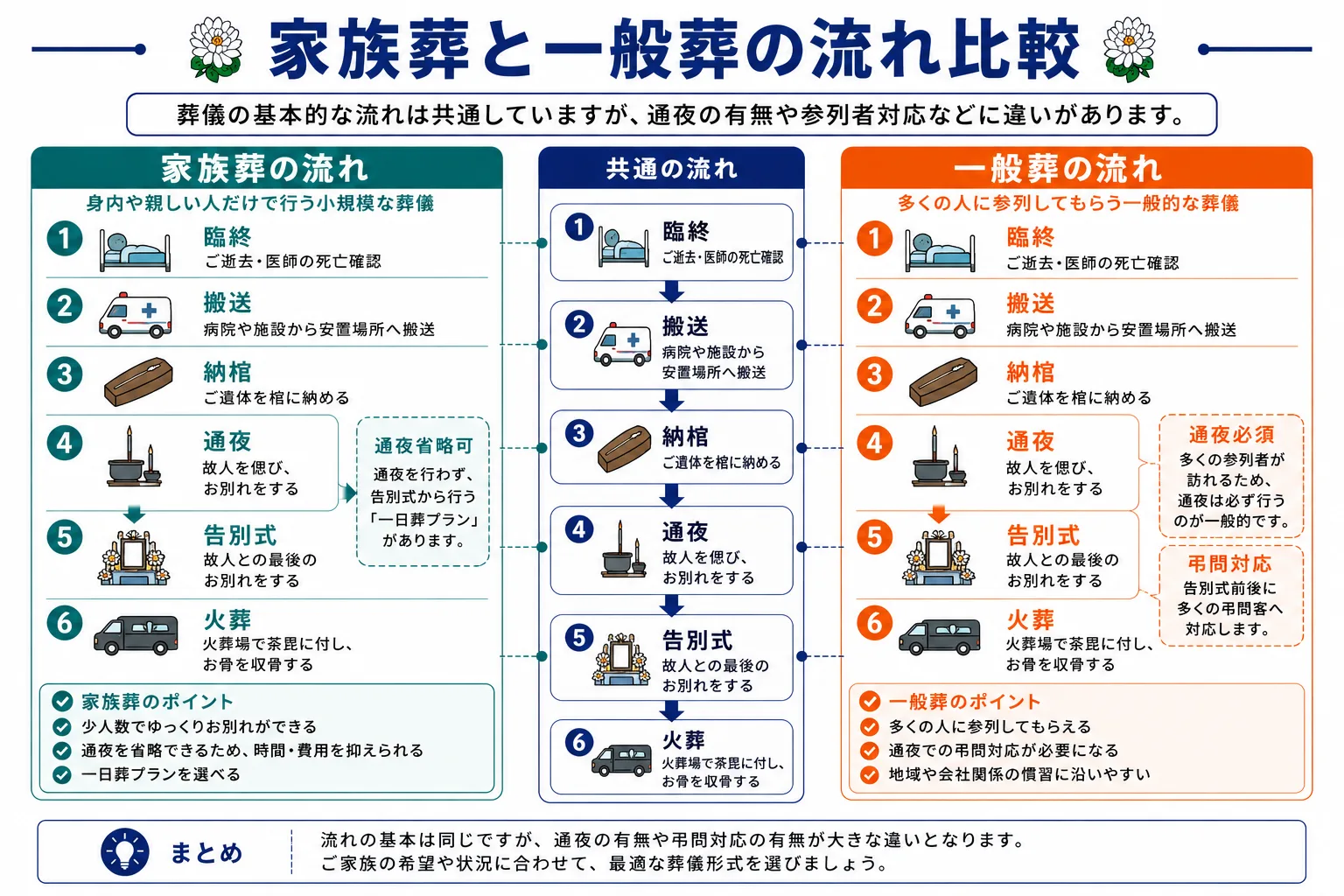 家族葬と一般葬の葬儀の流れを比較したインフォグラフィック