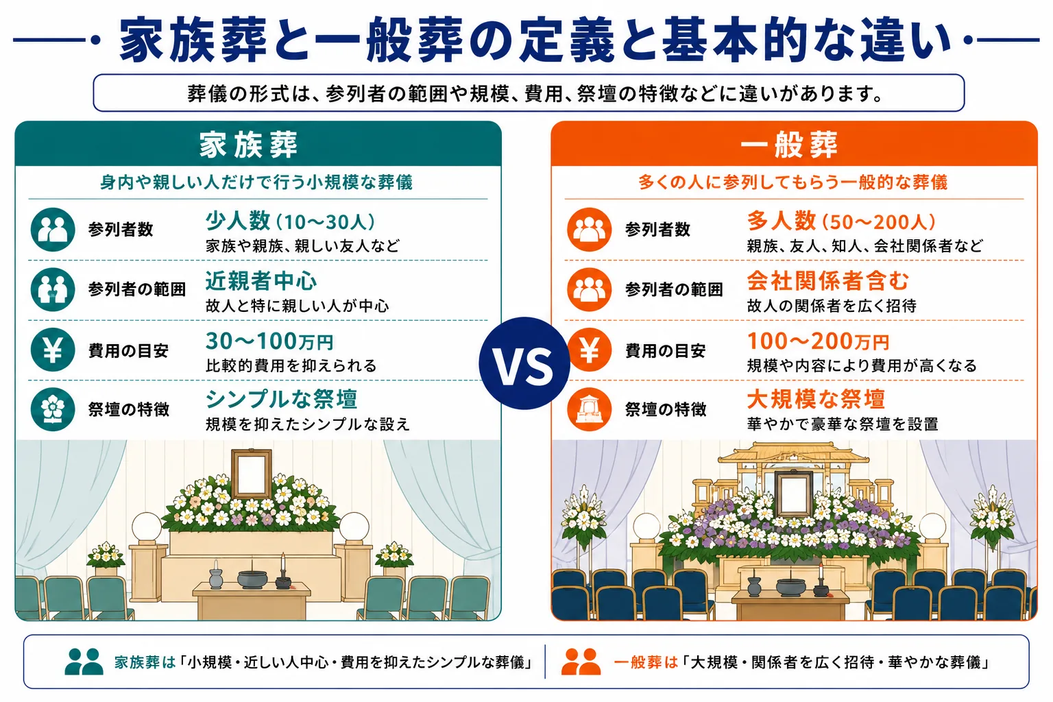 家族葬と一般葬の定義と基本的な違いを比較したインフォグラフィック