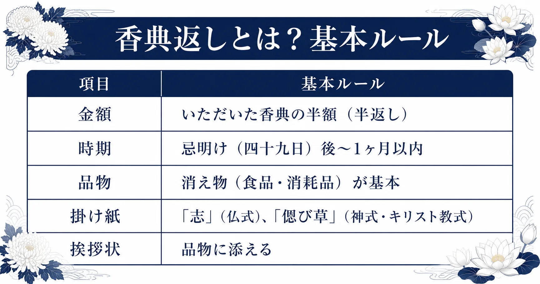 香典返しの基本ルールを解説するインフォグラフィック
