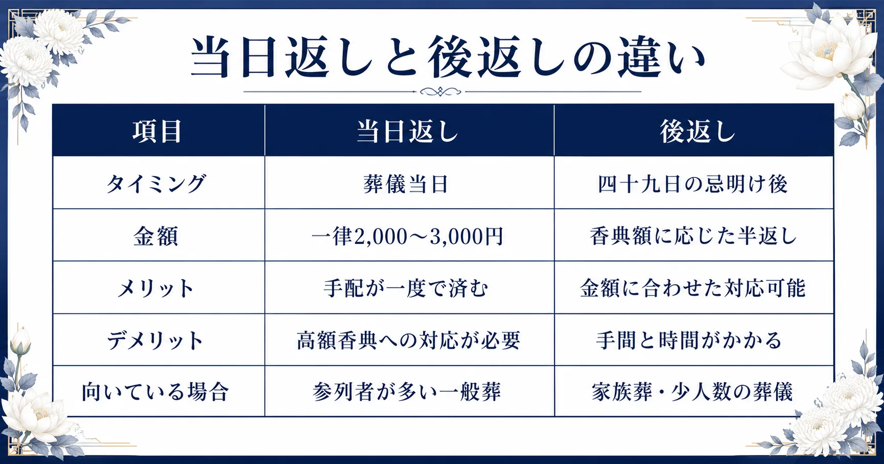 当日返しと後返しの比較表
