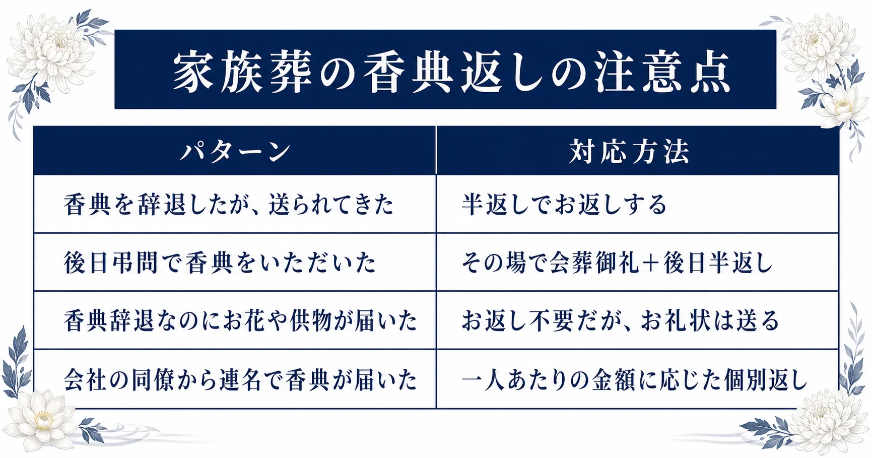 家族葬ならではの香典返しの注意点