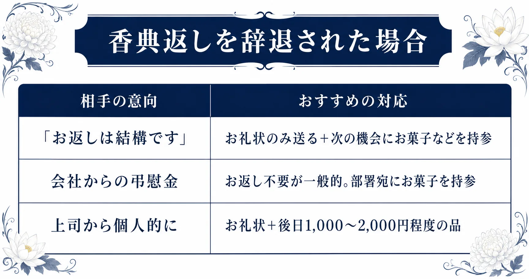 香典返しを辞退された場合の対応方法