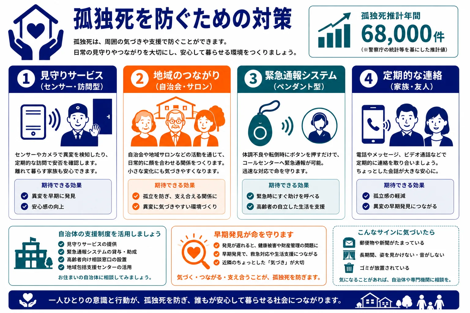 孤独死を防ぐための対策｜見守りサービス・地域のつながり・緊急通報システム・定期的な連絡の4つの予防策と年間68,000件の統計のインフォグラフィック