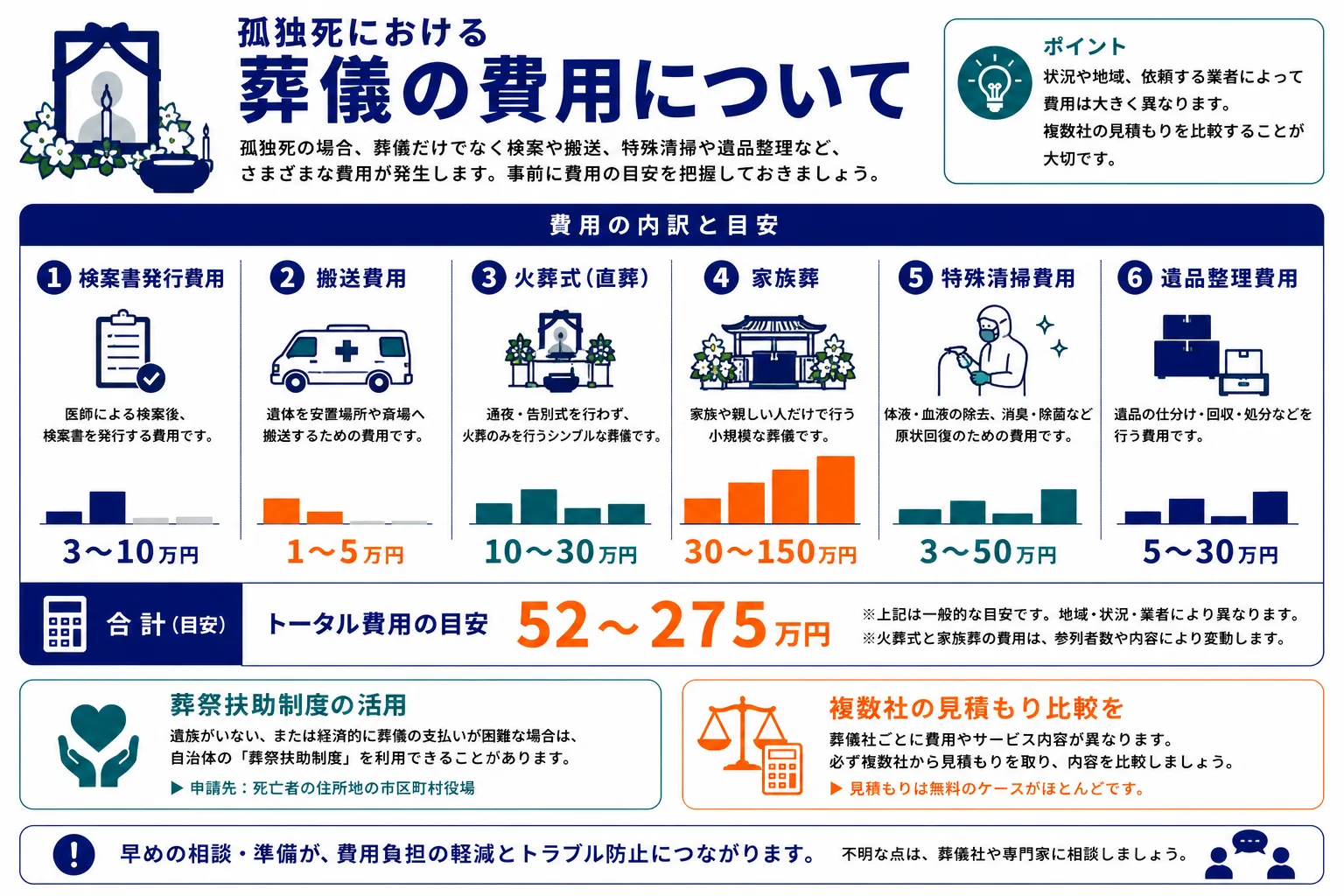 葬儀の費用｜検案書発行・搬送費用・火葬式・家族葬・特殊清掃・遺品整理の費用内訳と合計52〜275万円のインフォグラフィック
