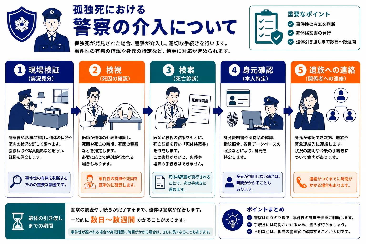 警察の介入について｜現場検証・検視・検案・身元確認・遺族への連絡の5つのステップと重要ポイントのインフォグラフィック