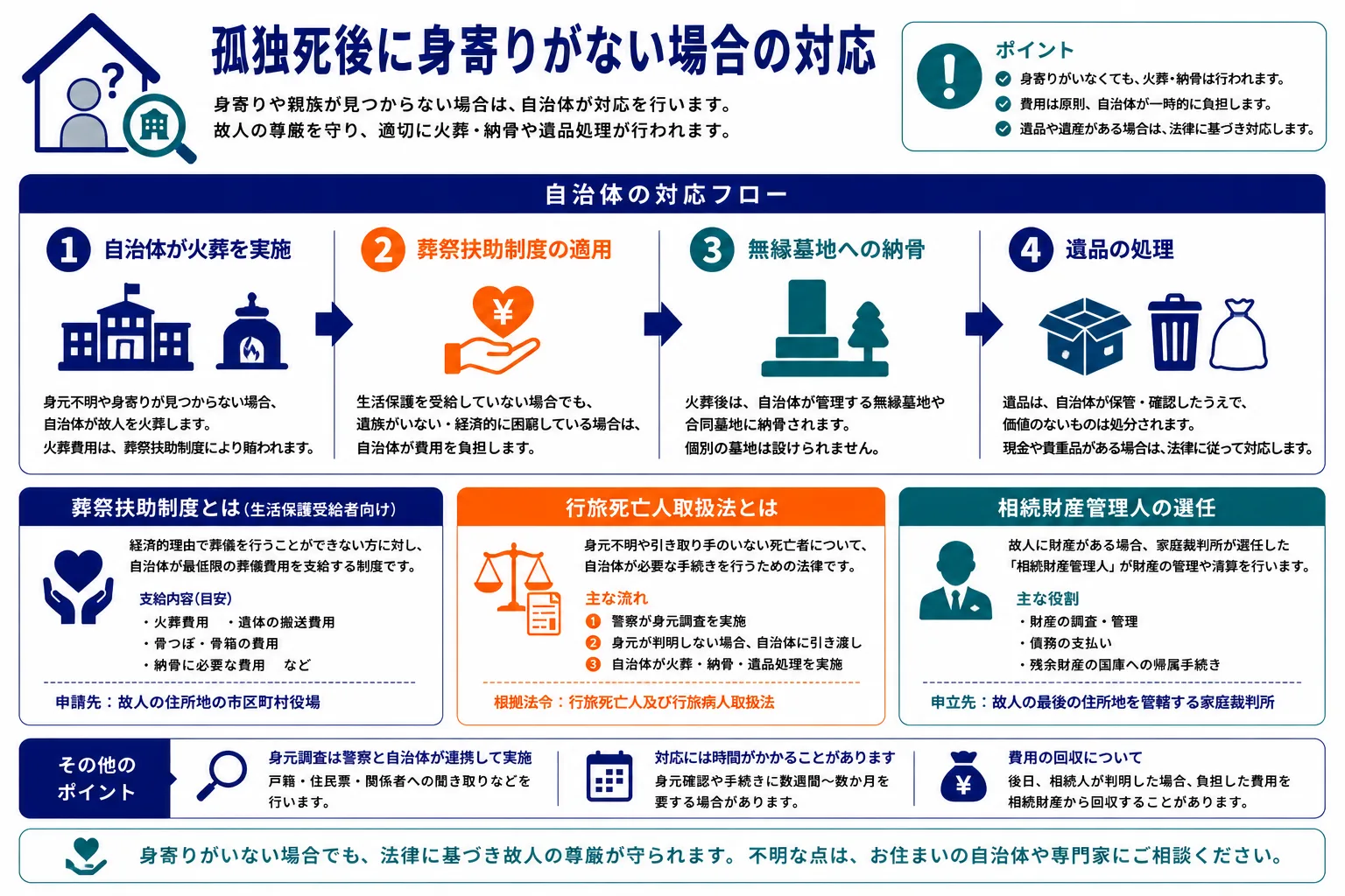 身寄りがない場合の対応｜自治体の対応フロー・葬祭扶助制度・行旅死亡人取扱法・相続財産管理人の選任のインフォグラフィック