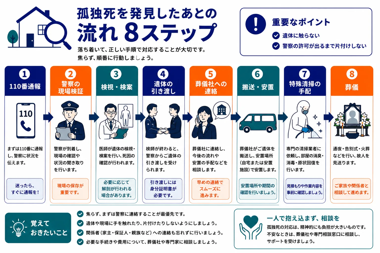 発見後の流れ｜110番通報から葬儀までの8ステップと注意点のインフォグラフィック