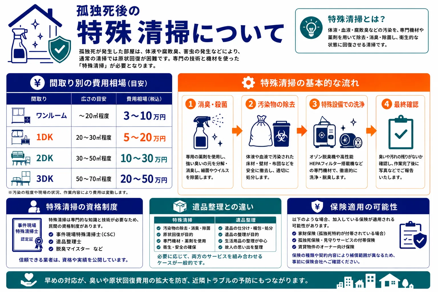 特殊清掃について｜間取り別の費用相場・清掃の基本的な流れ・資格制度・遺品整理との違い・保険適用の可能性のインフォグラフィック