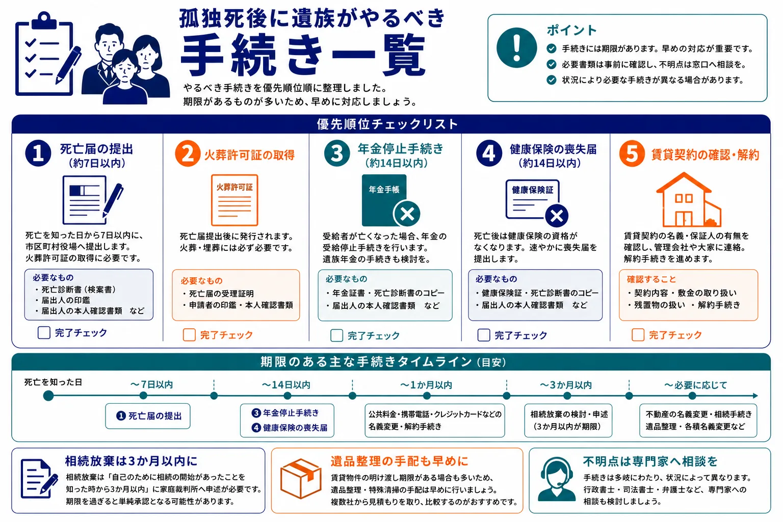 遺族がやるべき手続き｜死亡届7日以内・火葬許可証・年金停止14日以内・健康保険喪失届・賃貸契約確認の優先チェックリストのインフォグラフィック