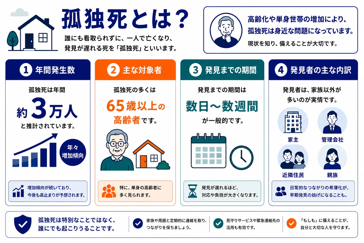 孤独死とは｜年間発生数・主な年齢層・発見までの期間・主な発見者の4項目をまとめたインフォグラフィック