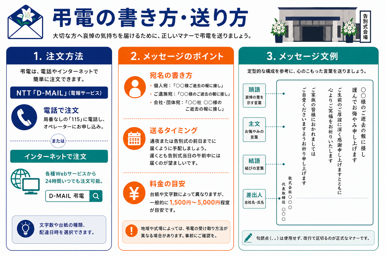 告別式の弔電の書き方・送り方ガイド｜注文方法・宛名の書き方・送るタイミング・費用目安・メッセージ文例のインフォグラフィック