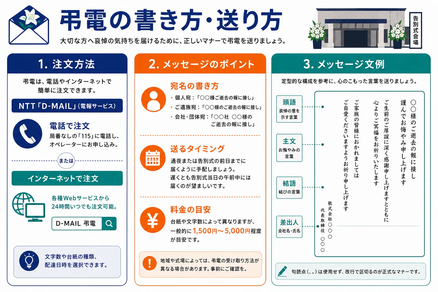 告別式の弔電の書き方・送り方ガイド｜注文方法・宛名の書き方・送るタイミング・費用目安・メッセージ文例のインフォグラフィック