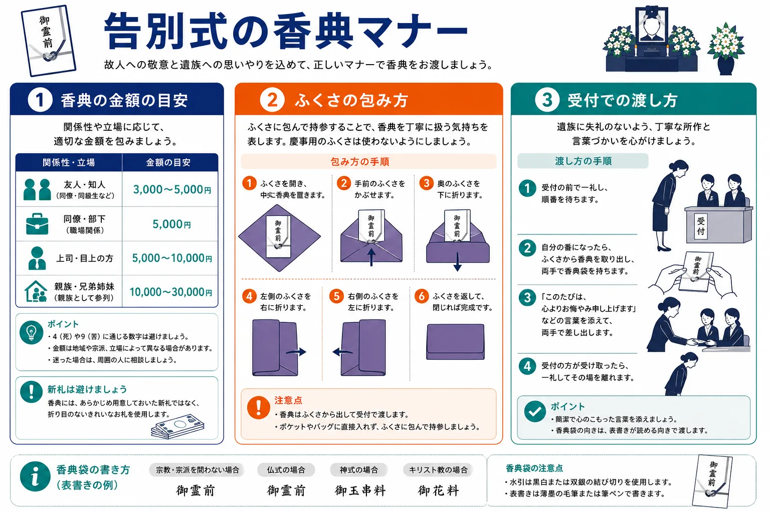 告別式の香典マナー｜関係別の金額相場・袱紗の包み方・受付での渡し方のインフォグラフィック