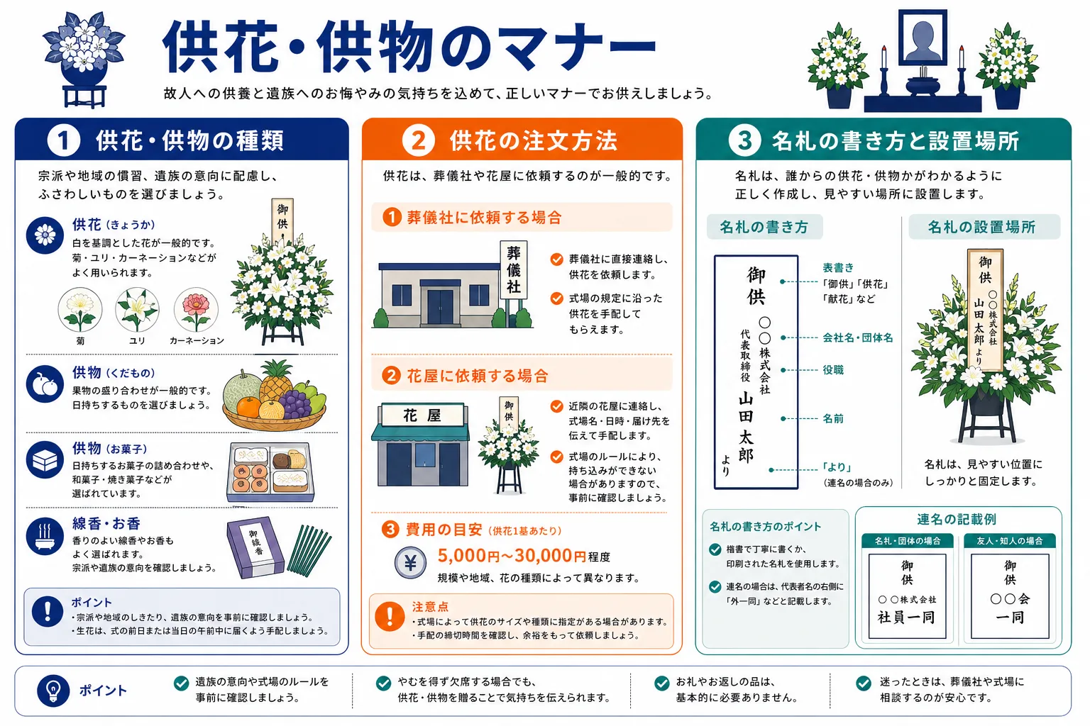 告別式の供花・供物のマナー｜供花の種類・注文方法・費用目安・名札の書き方と配置のインフォグラフィック