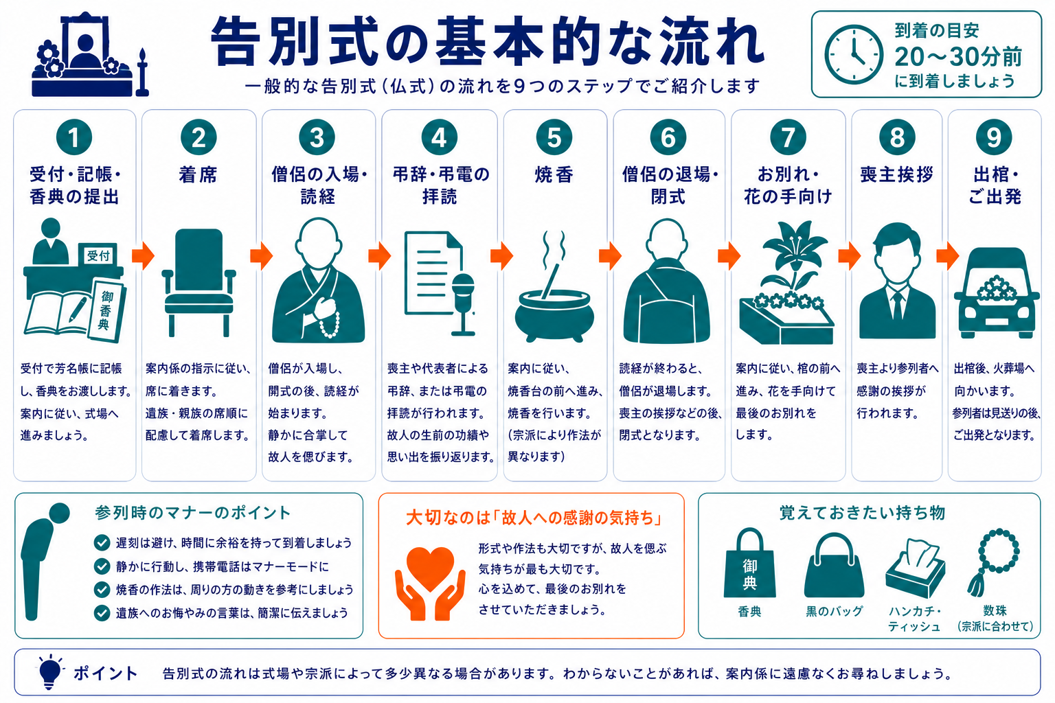 告別式の基本的な流れ｜受付から出棺まで9ステップのタイムラインと参列マナーのインフォグラフィック