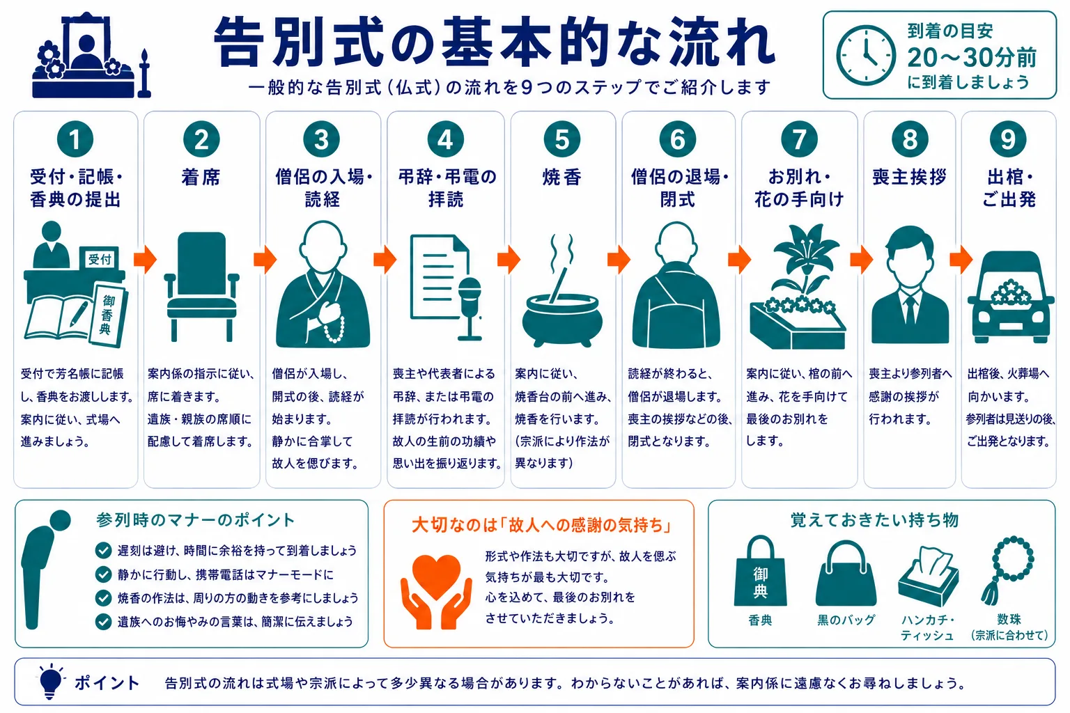 告別式の基本的な流れ｜受付から出棺まで9ステップのタイムラインと参列マナーのインフォグラフィック
