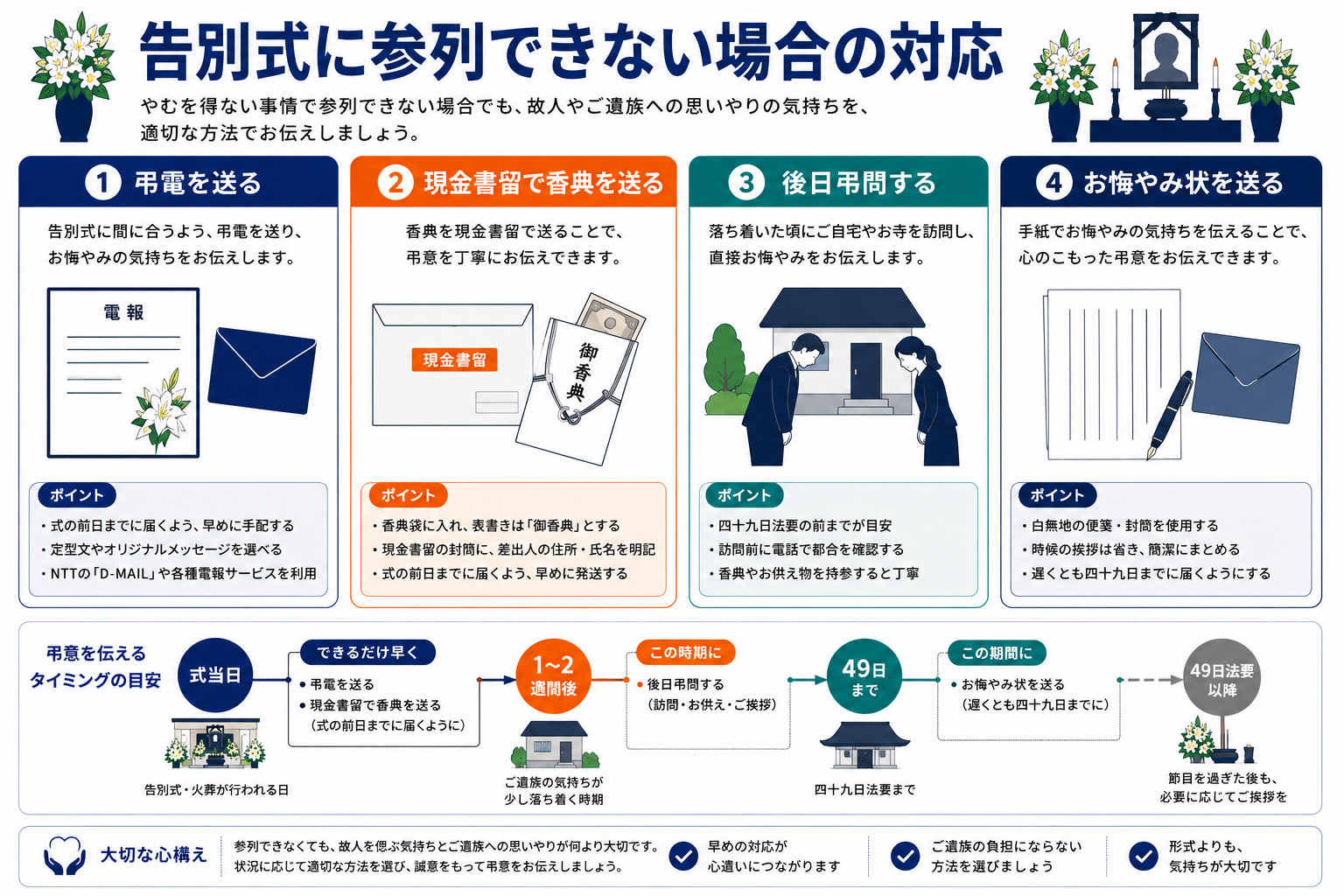 告別式に参列できない場合の対応方法｜弔電・香典郵送・後日弔問・お悔やみ状の4つの方法とタイムラインのインフォグラフィック