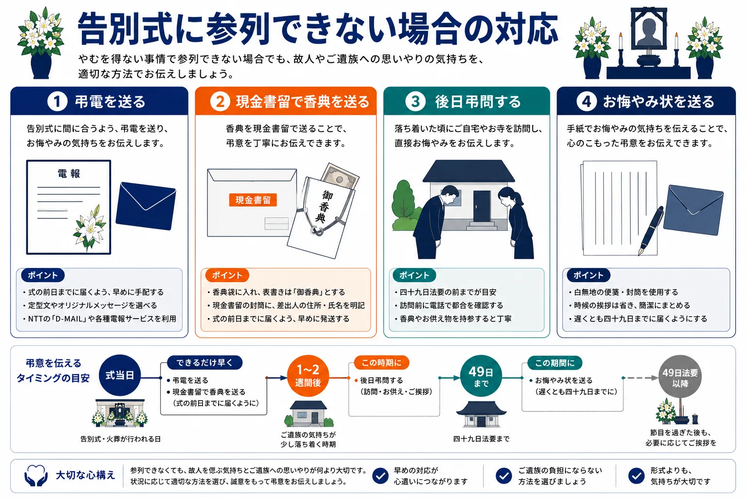 告別式に参列できない場合の対応方法｜弔電・香典郵送・後日弔問・お悔やみ状の4つの方法とタイムラインのインフォグラフィック