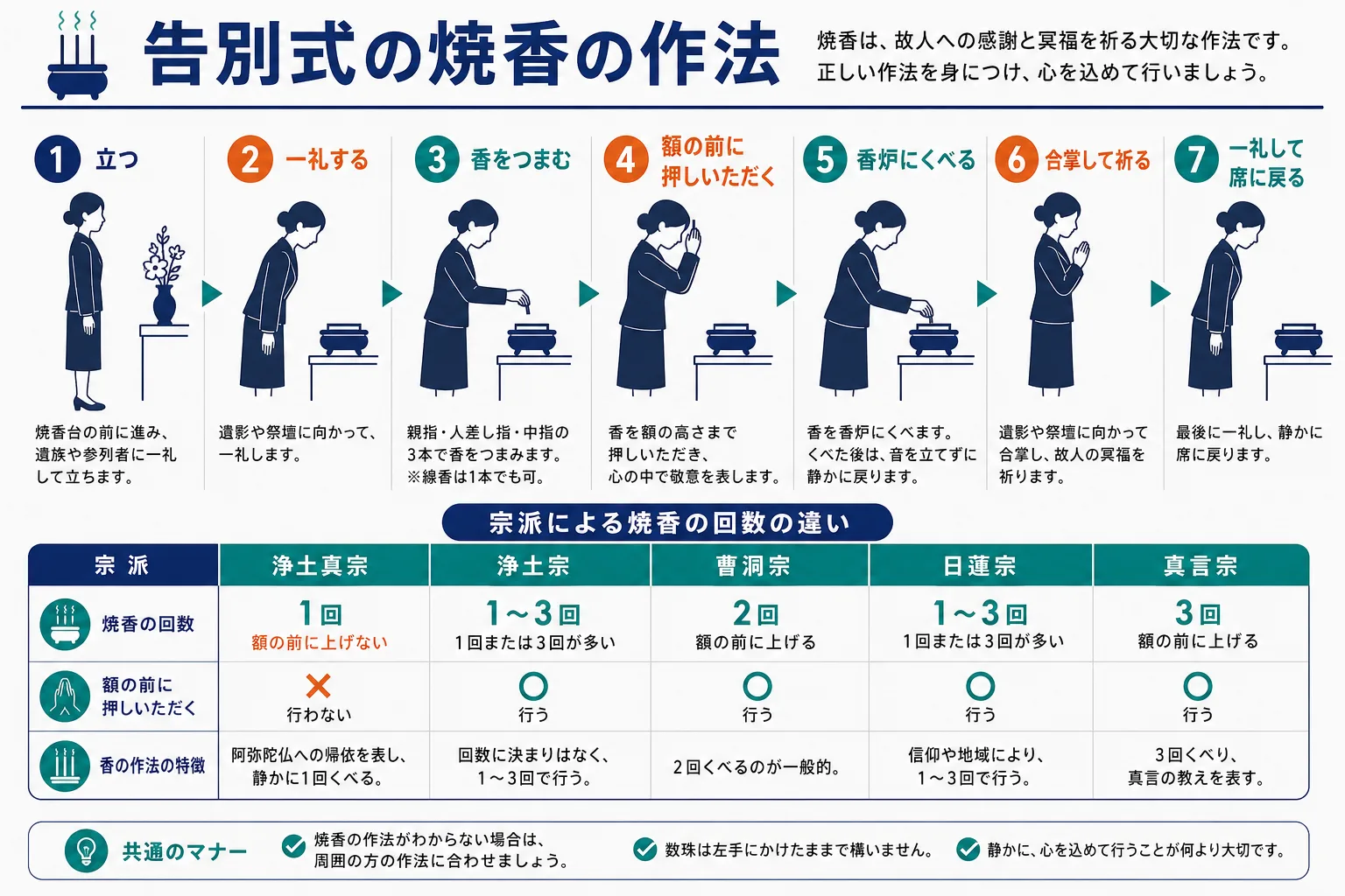 告別式の焼香の作法（宗派別）｜立ち上がりから合掌までのステップ解説と浄土真宗・浄土宗・曹洞宗・日蓮宗・真言宗の回数比較のインフォグラフィック