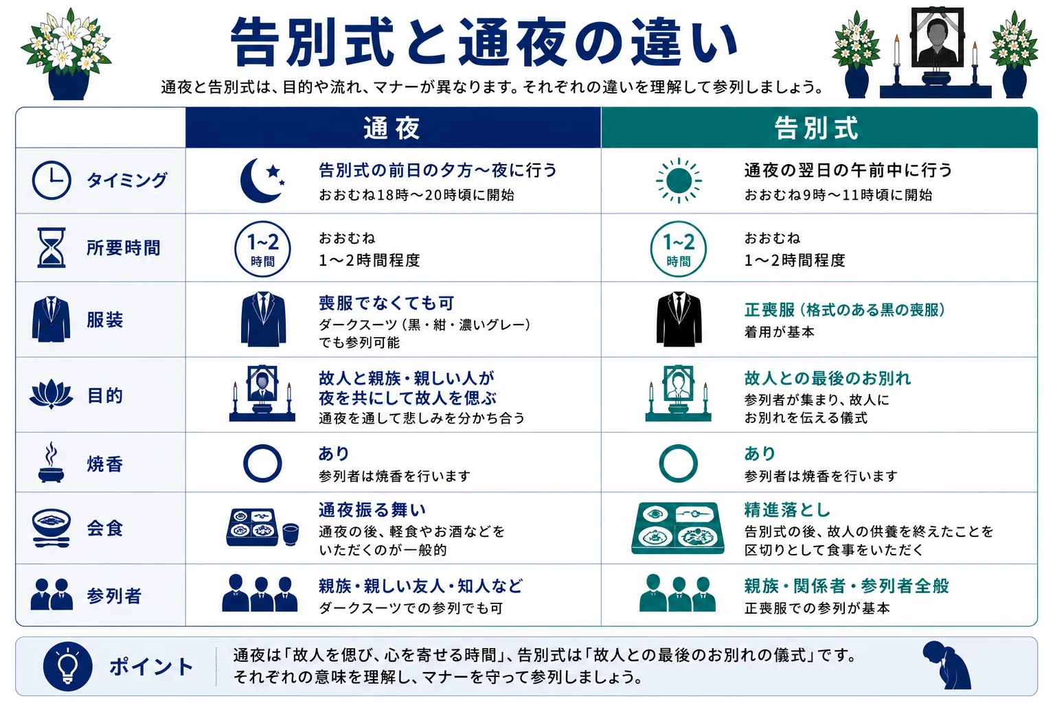 告別式と通夜の違い比較表｜時間帯・所要時間・服装・目的・食事・参列者の違いをアイコン付きで解説するインフォグラフィック