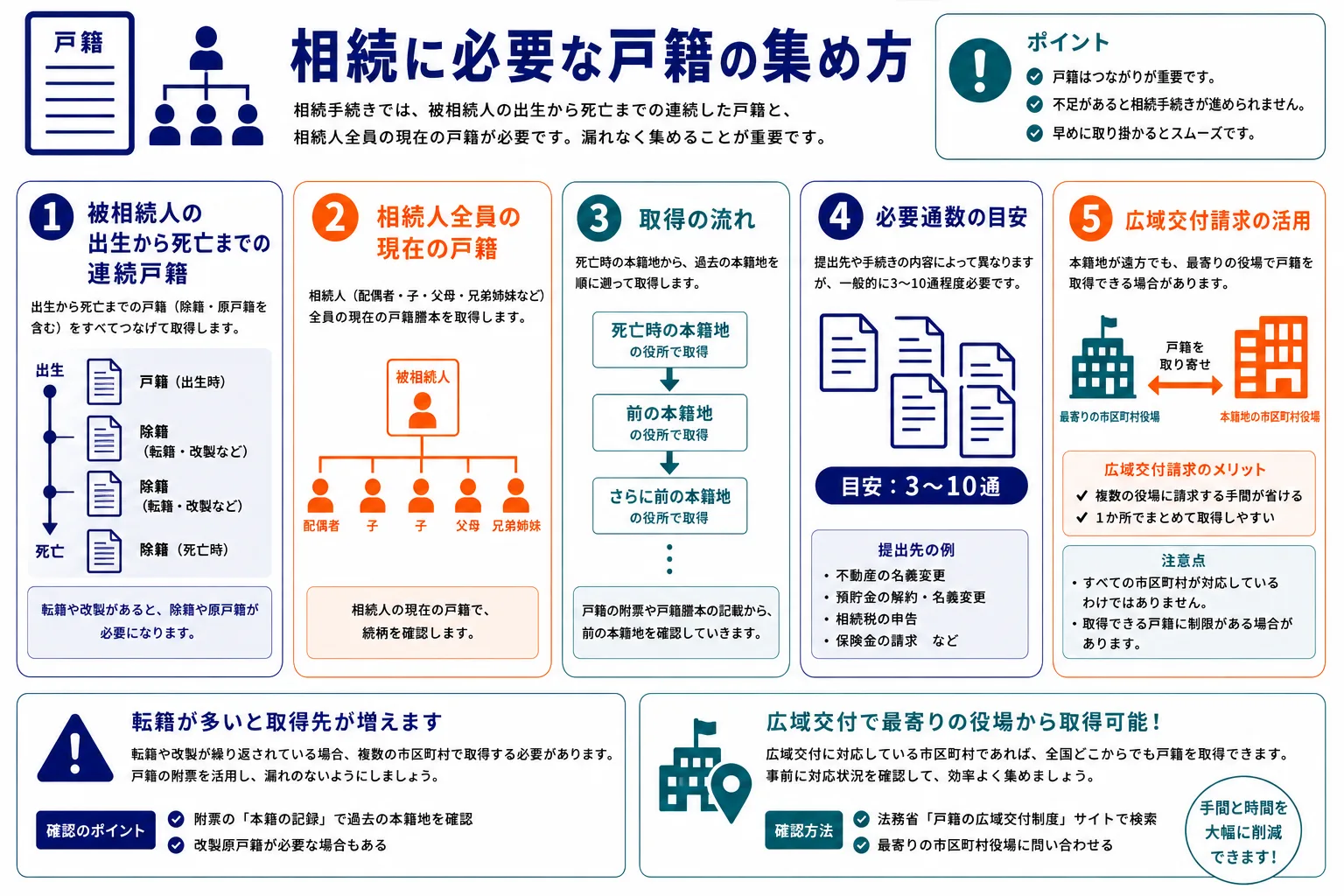 相続に必要な戸籍の集め方｜被相続人の出生から死亡までの連続戸籍・相続人全員の現在の戸籍・取得の流れ・必要通数の目安3〜10通・広域交付請求の活用のインフォグラフィック