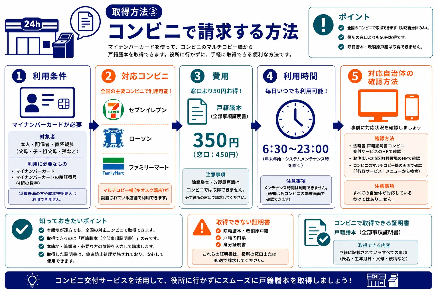 取得方法③コンビニで請求する方法｜利用条件（マイナンバーカード必要）・対応コンビニ（セブンイレブン・ローソン・ファミリーマート）・費用350円・利用時間6:30〜23:00・対応自治体の確認方法のインフォグラフィック