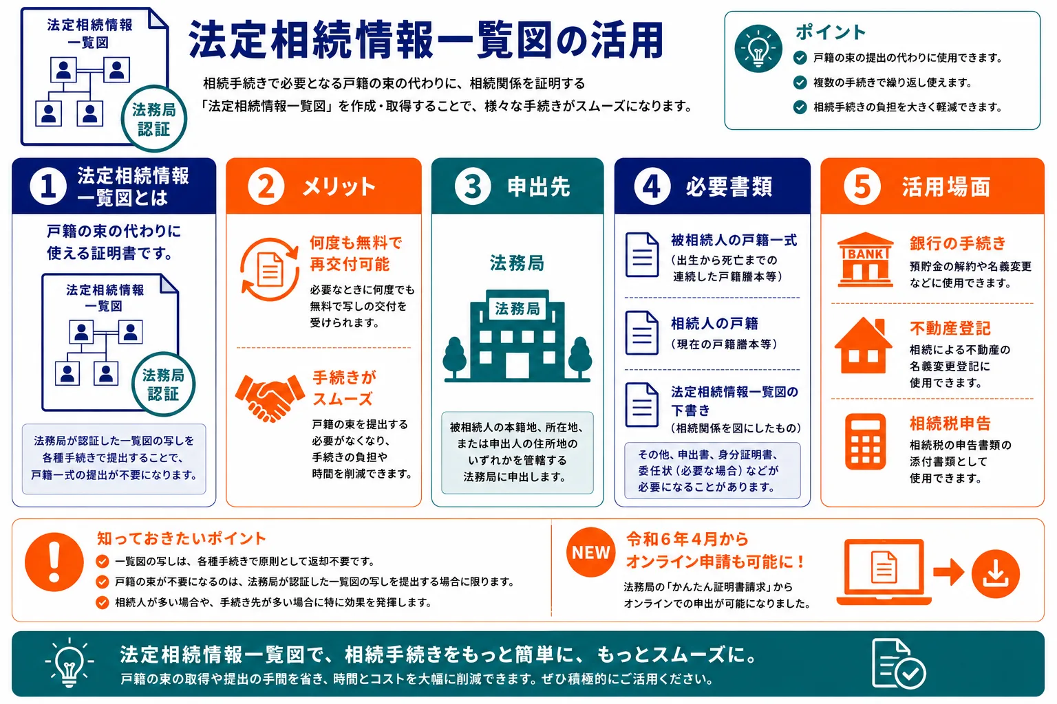 法定相続情報一覧図の活用｜法定相続情報一覧図とは・メリット（何度も無料で再交付可能）・申出先（法務局）・必要書類・活用場面（銀行・不動産登記・相続税申告）のインフォグラフィック