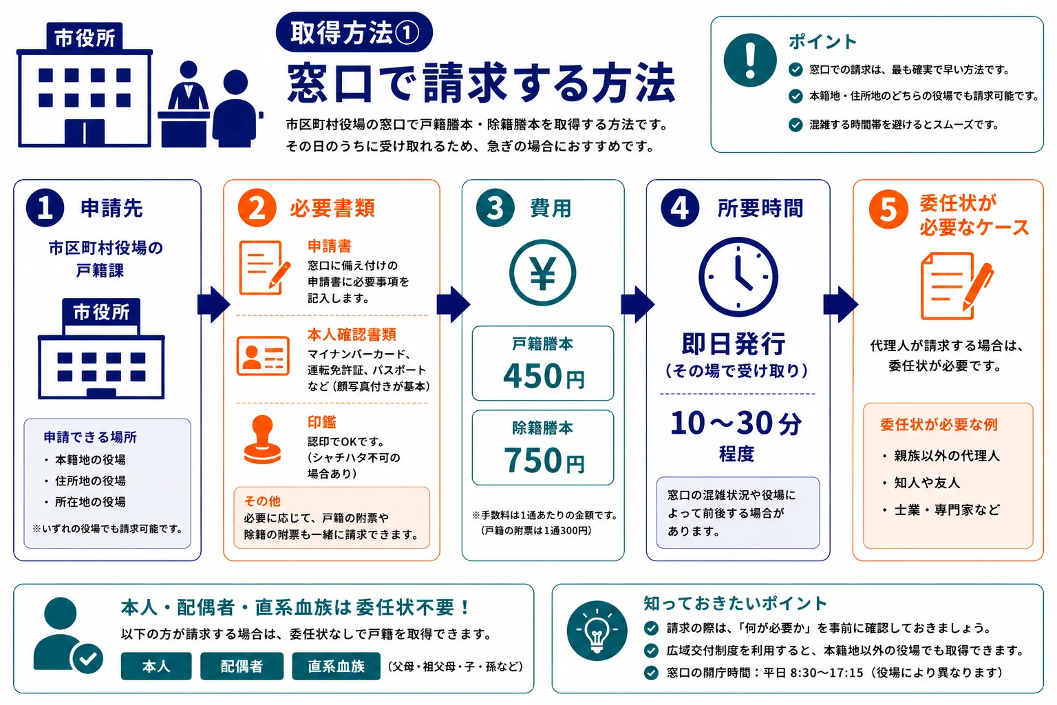 取得方法①窓口で請求する方法｜申請先・必要書類・費用（戸籍謄本450円・除籍謄本750円）・所要時間・委任状が必要なケースの5項目を比較したインフォグラフィック