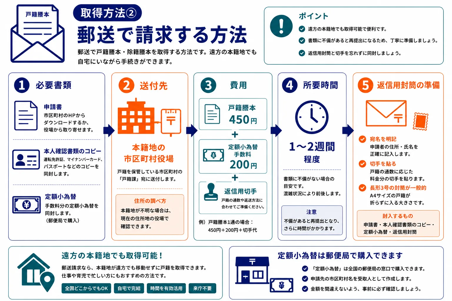 取得方法②郵送で請求する方法｜必要書類・送付先・費用（戸籍謄本450円＋定額小為替手数料200円＋返信用切手）・所要時間1〜2週間・返信用封筒の準備のインフォグラフィック