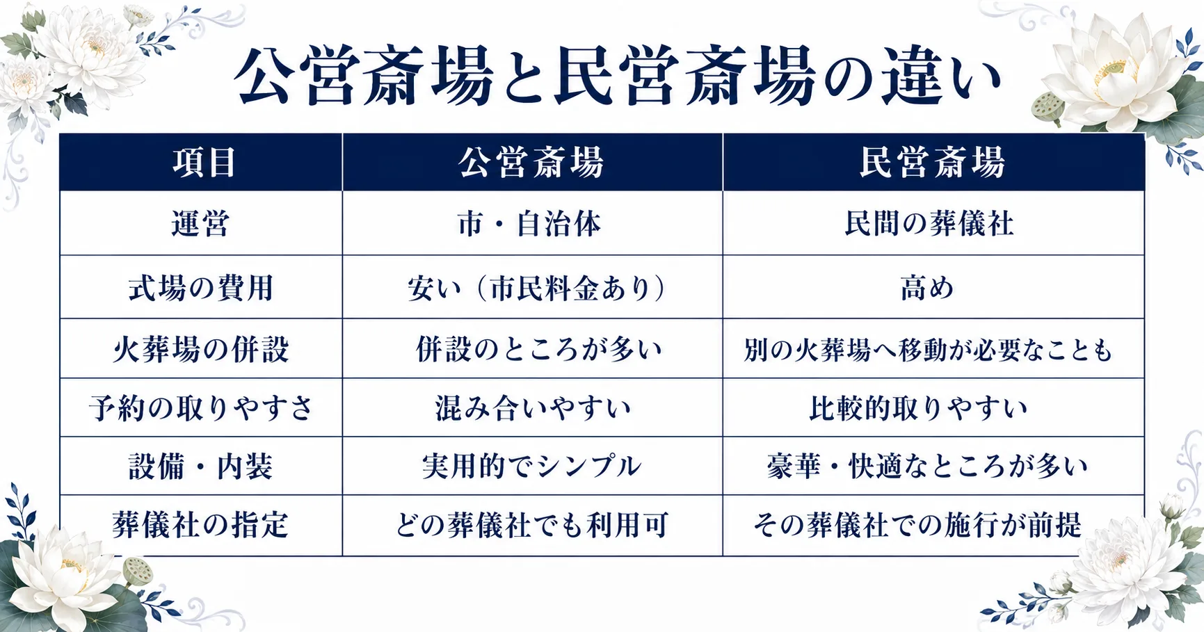 公営斎場と民営斎場の違いを比較した表