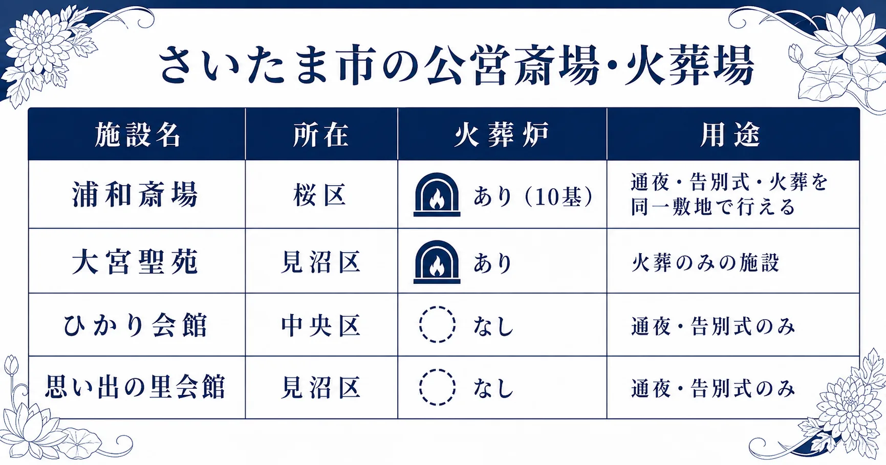 さいたま市の公営斎場・火葬場の施設一覧