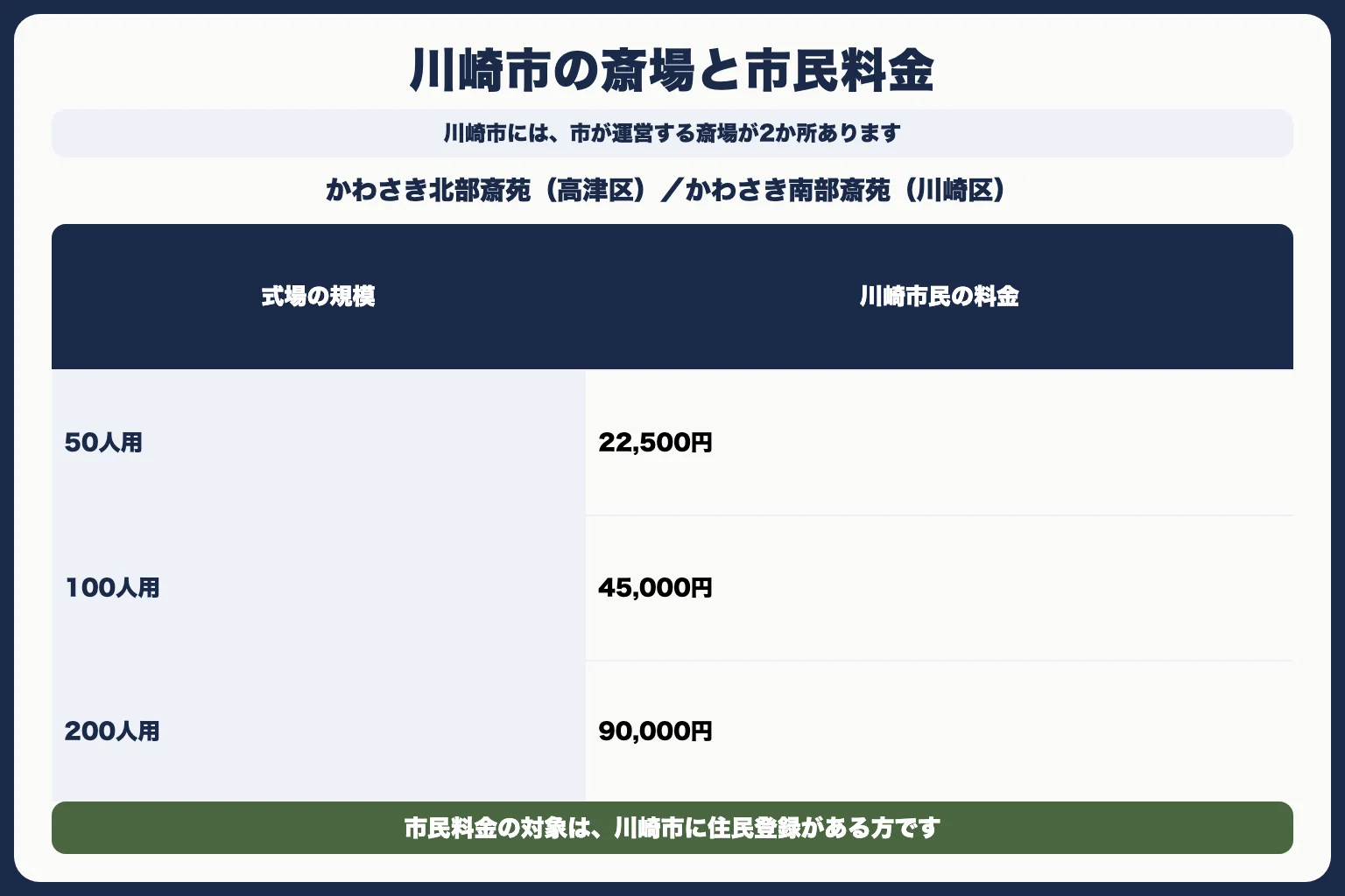 川崎市の公営斎場と市民料金