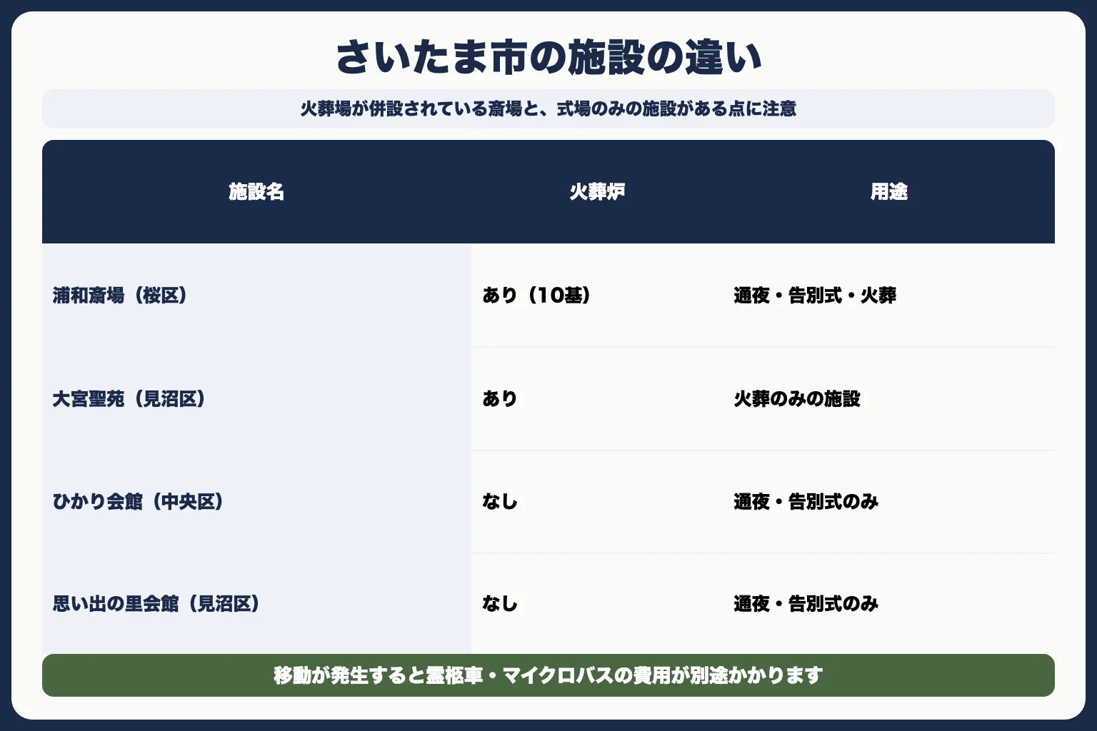 さいたま市の公営斎場と市民料金